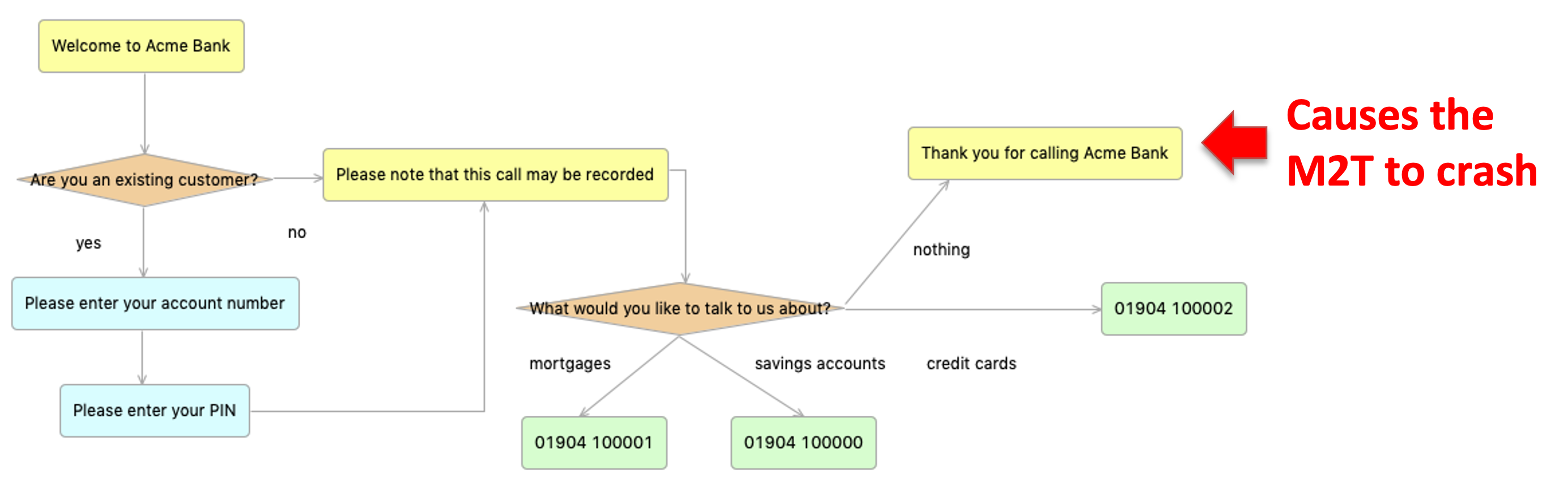 A model that crashes the transformation