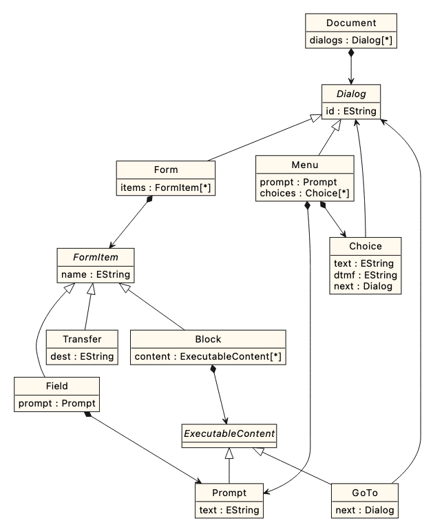 The MiniVoiceXML metamodel