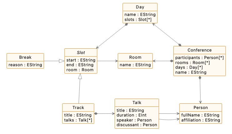 Diagrammatic representation of the Conference DSL metamodel