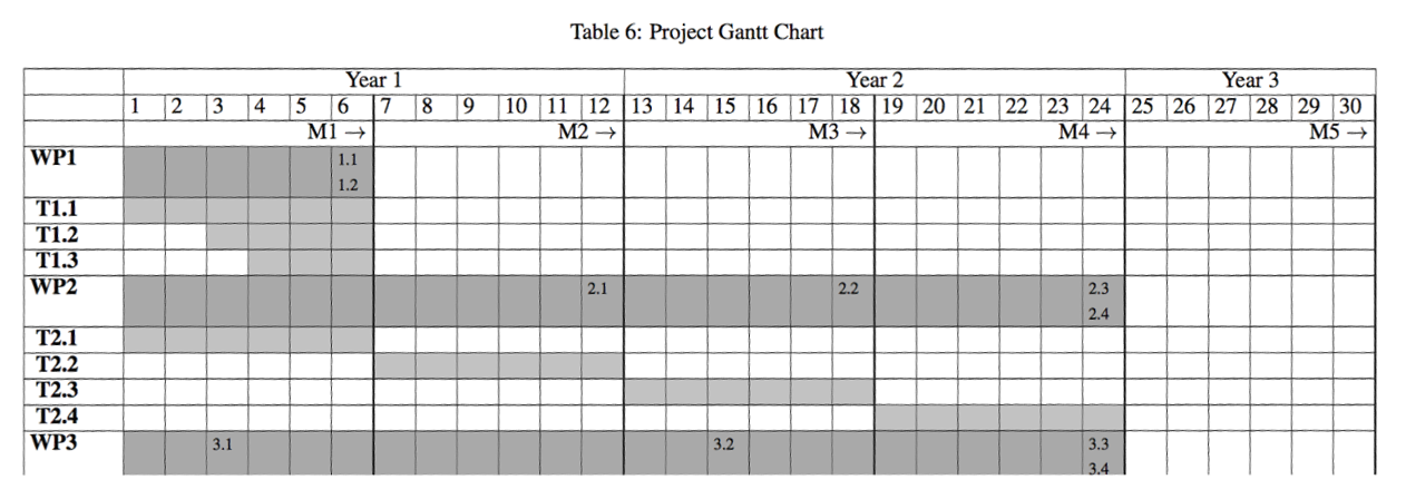 Gantt chart