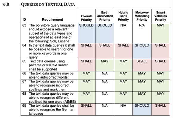 Requirements table