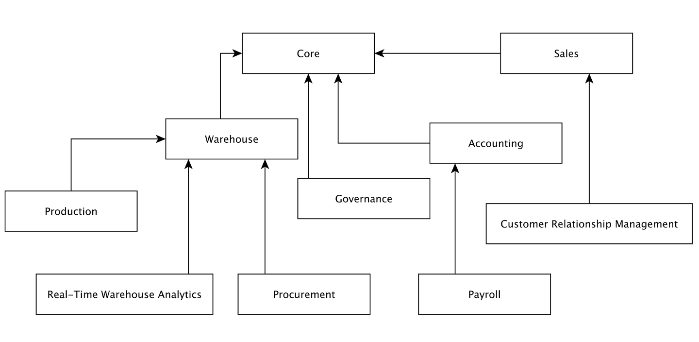 Software distribution model dependencies